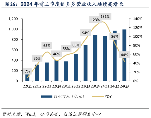 谁能回答2024 年前三季度拼多多营业收入延续高增长?