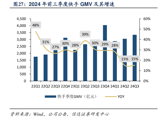 如何才能2024 年前三季度快手 GMV 及其增速?