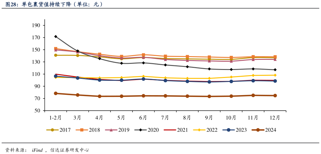 怎样理解单包裹货值持续下降（单位：元）?
