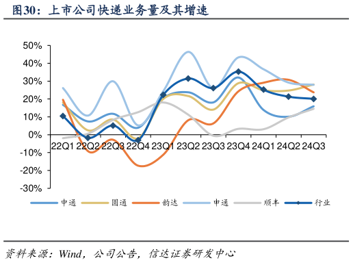 请问一下上市公司快递业务量及其增速?