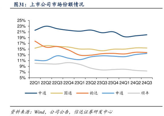 一起讨论下上市公司市场份额情况?