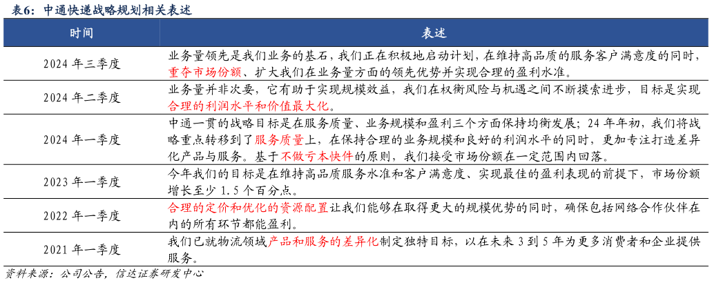 如何了解中通快递战略规划相关表述?