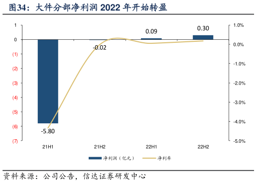 一起讨论下大件分部净利润 2022 年开始转盈?