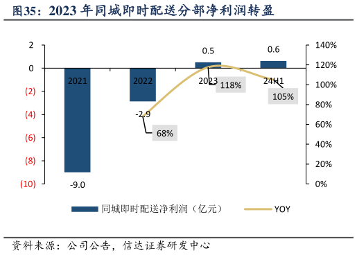 想问下各位网友2023 年同城即时配送分部净利润转盈?