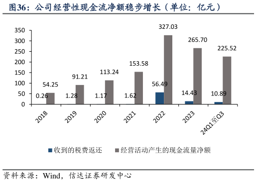 如何看待公司经营性现金流净额稳步增长（单位：亿元）?