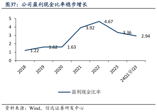 咨询下各位公司盈利现金比率稳步增长?