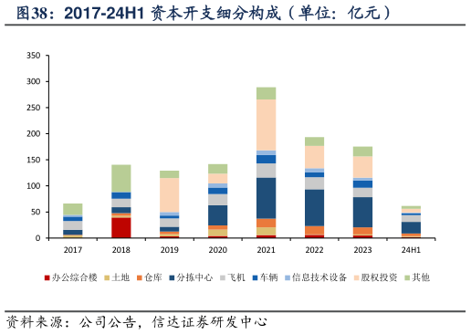 咨询下各位2017-24H1 资本开支细分构成（单位：亿元）?