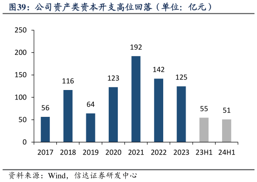 如何了解公司资产类资本开支高位回落（单位：亿元）?