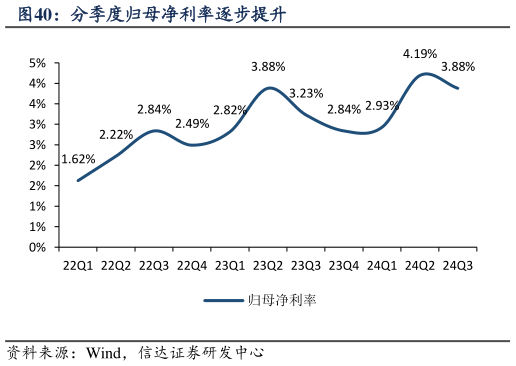 你知道分季度归母净利率逐步提升?