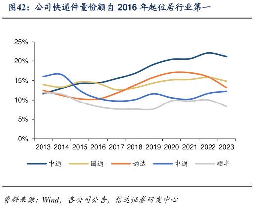 如何才能公司快递件量份额自 2016 年起位居行业第一?