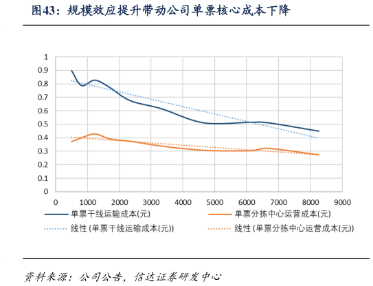 请问一下规模效应提升带动公司单票核心成本下降?