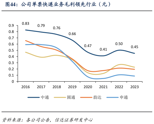 如何了解公司单票快递业务毛利领先行业（元）?