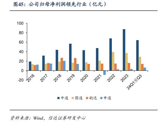 如何了解公司归母净利润领先行业（亿元）?