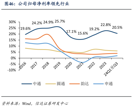 咨询大家公司归母净利率领先行业?