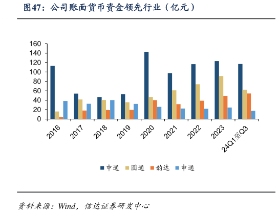 想关注一下公司账面货币资金领先行业（亿元）?