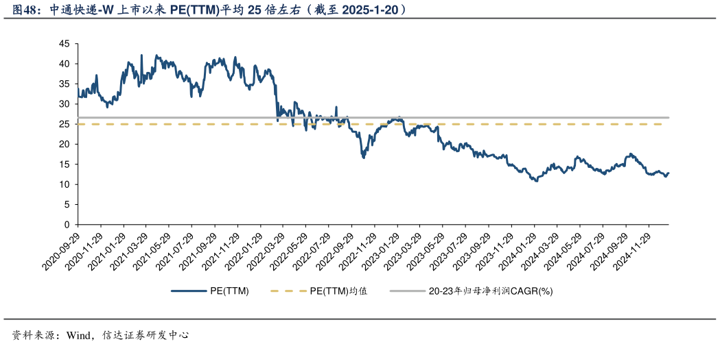 咨询下各位中通快递-W 上市以来 PETTM平均 25 倍左右（截至 2025-1-20）?