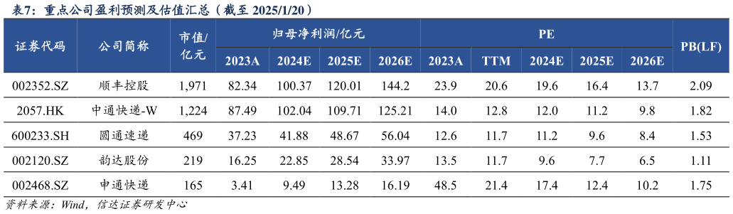 想关注一下重点公司盈利预测及估值汇总（截至 2025120）?