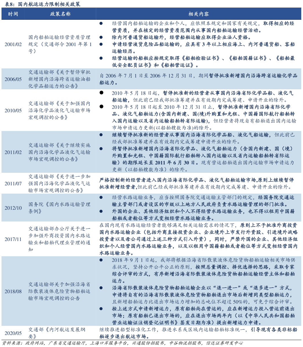 谁知道国内航运运力限制相关政策?