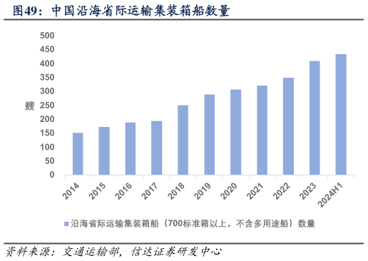 请问一下中国沿海省际运输集装箱船数量?