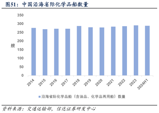 请问一下中国沿海省际化学品船数量?