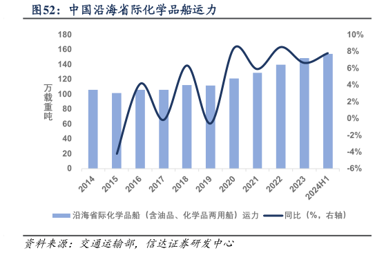 我想了解一下中国沿海省际化学品船运力?