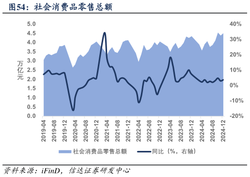 请问一下社会消费品零售总额?