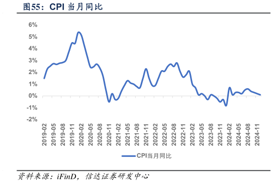 如何了解CPI 当月同比?