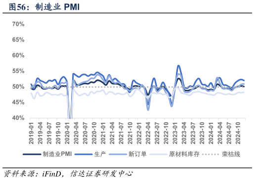 咨询大家制造业 PMI?