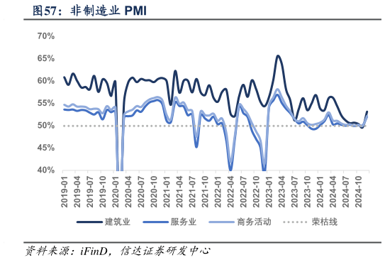 我想了解一下非制造业 PMI?