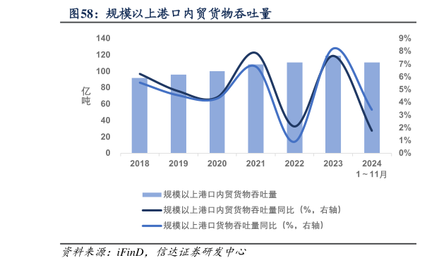 如何了解规模以上港口内贸货物吞吐量?