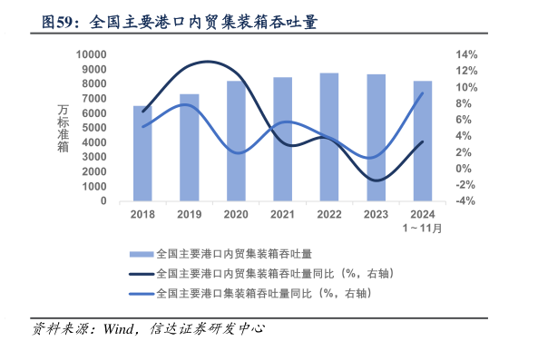 咨询大家全国主要港口内贸集装箱吞吐量?