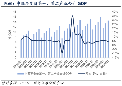 请问一下中国不变价第一、第二产业合计 GDP?