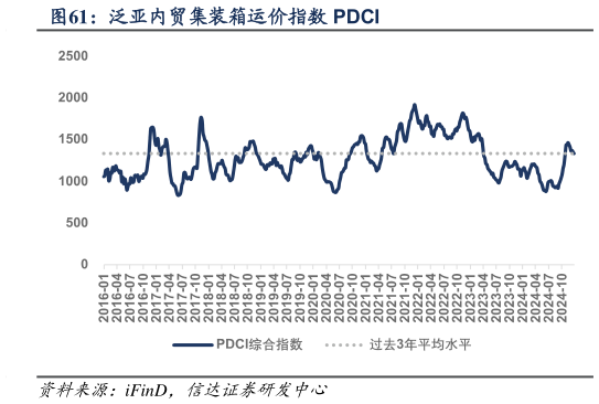 谁能回答泛亚内贸集装箱运价指数 PDCI?