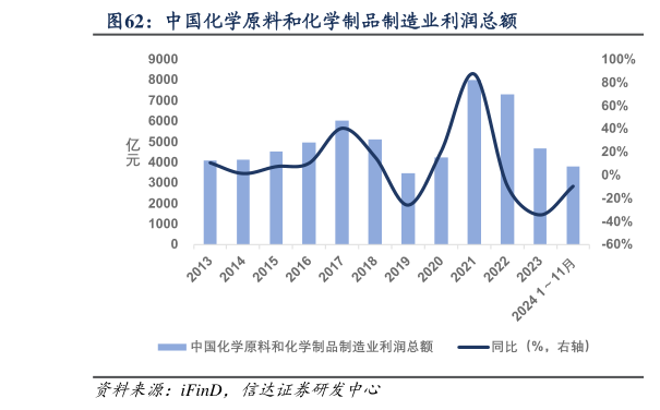 想关注一下中国化学原料和化学制品制造业利润总额?