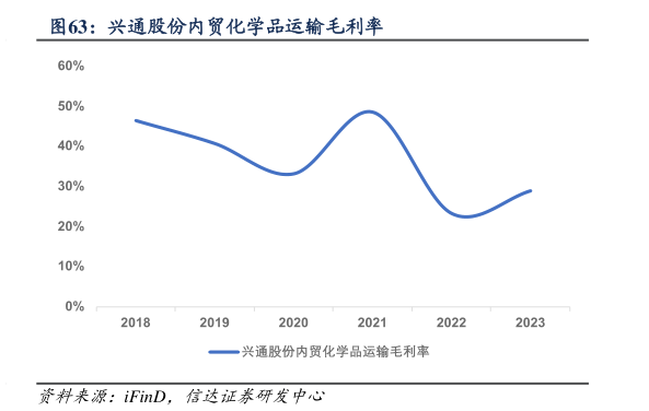 如何解释兴通股份内贸化学品运输毛利率?