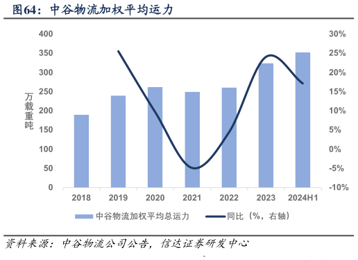 各位网友请教一下中谷物流加权平均运力?