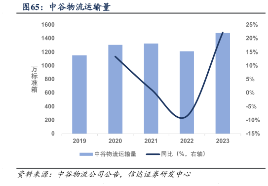 请问一下中谷物流运输量?