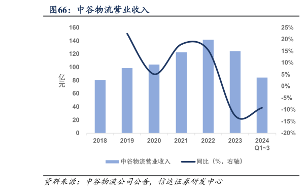 请问一下中谷物流营业收入?