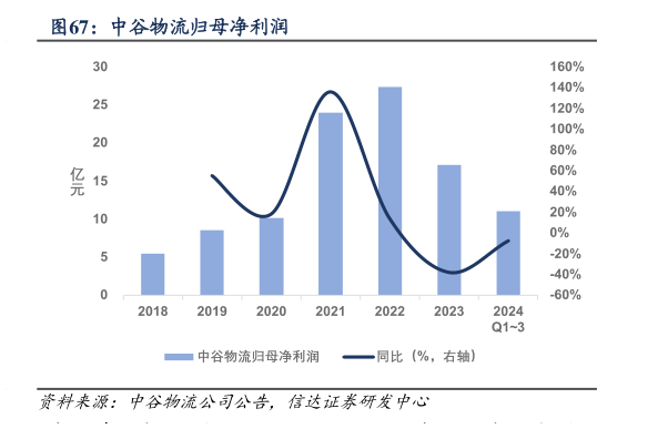 如何了解中谷物流归母净利润?