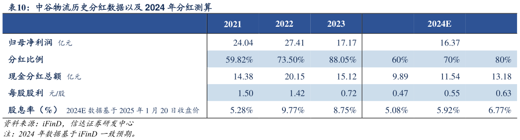 想问下各位网友中谷物流历史分红数据以及 2024 年分红测算?