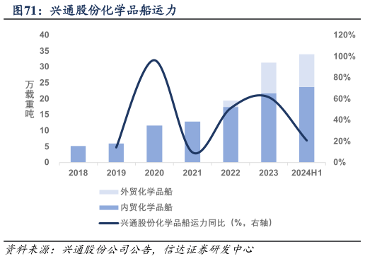 想关注一下兴通股份化学品船运力?