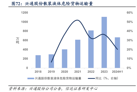 如何了解兴通股份散装液体危险货物运输量?