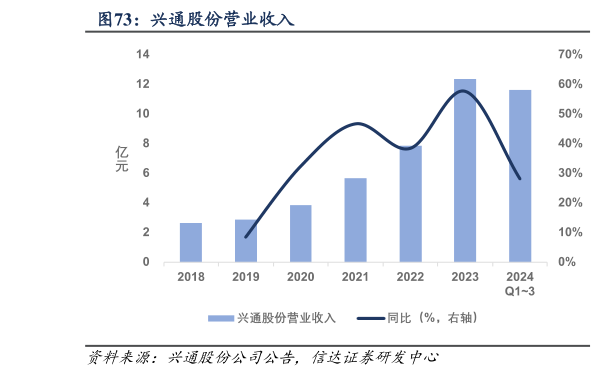 咨询大家兴通股份营业收入?