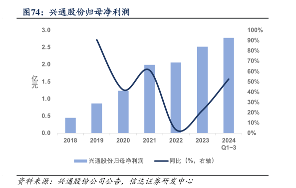 如何解释兴通股份归母净利润?