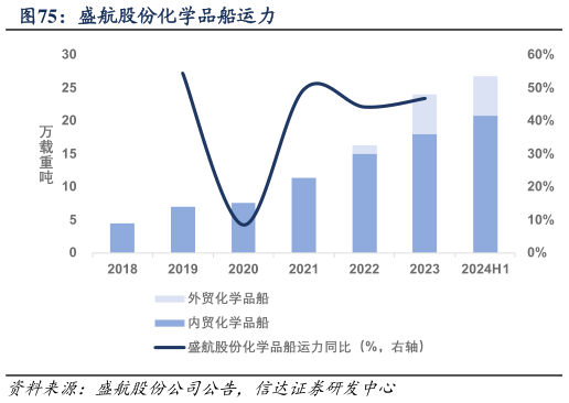 谁知道盛航股份化学品船运力?