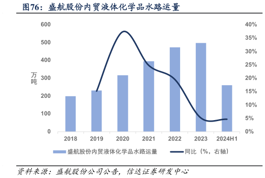 我想了解一下盛航股份内贸液体化学品水路运量?