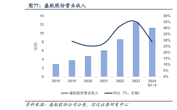 如何才能盛航股份营业收入?