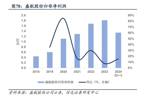 我想了解一下盛航股份归母净利润?