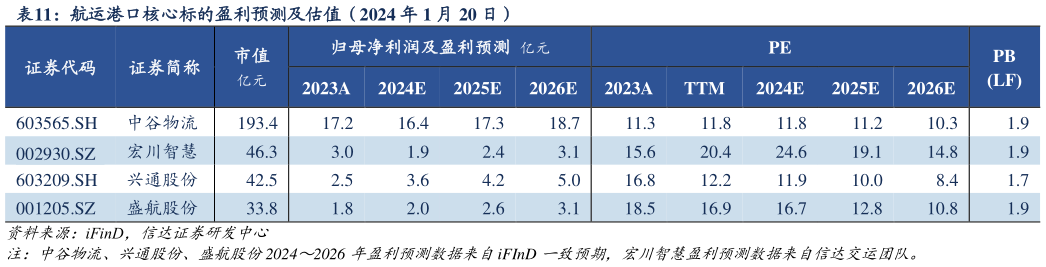 想问下各位网友航运港口核心标的盈利预测及估值（2024 年 1 月 20 日）?