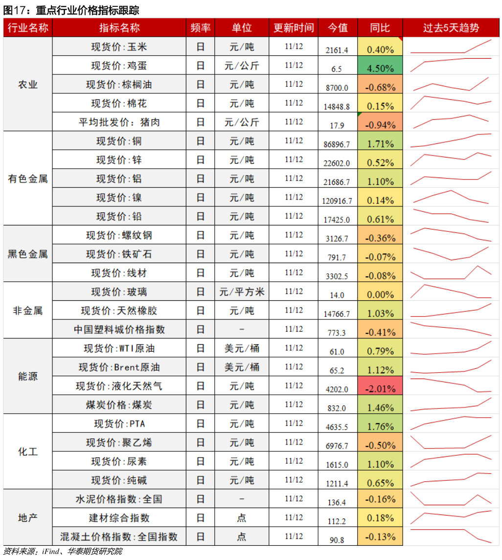 想问下各位网友重点行业价格指标跟踪